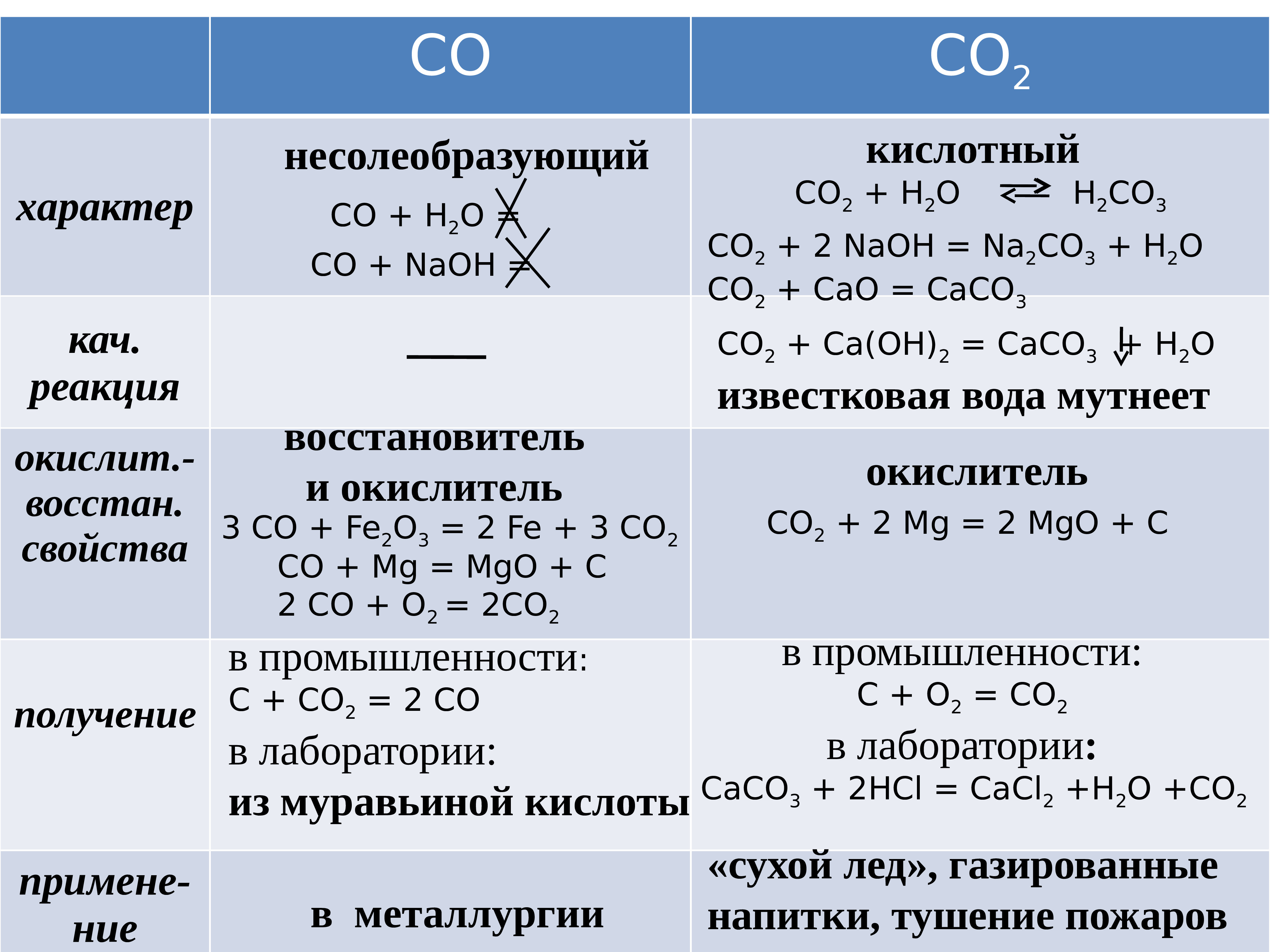Сложные соединения углерода. Кислородные соединения углерода схема. Соединения углерода 9 класс. Химия углерода и его соединений. Химические соединения углерода.