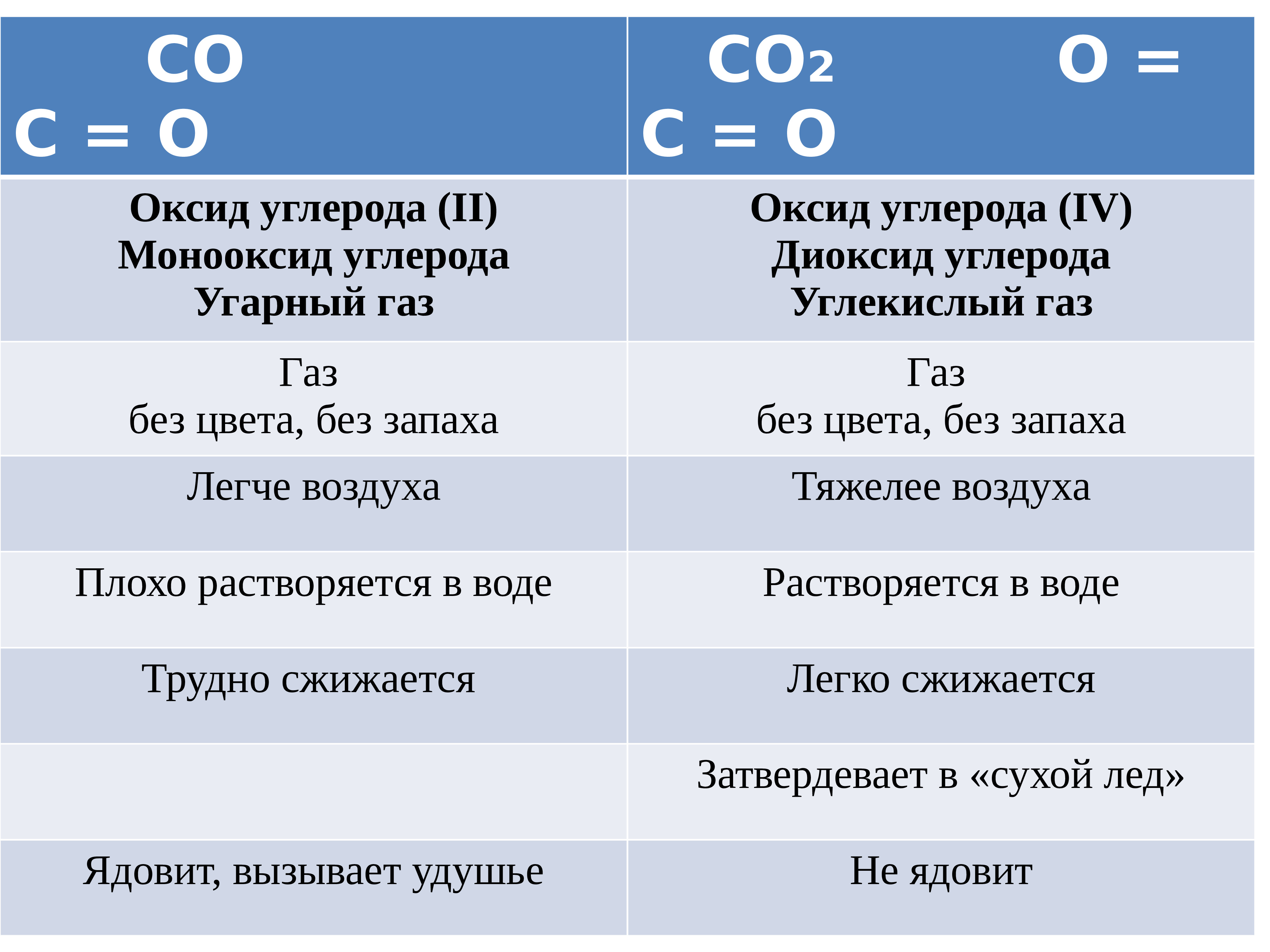Общая формула оксида углерода