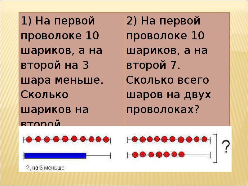 Стало на 3 меньше. Задача в два действия на сколько меньше. На одной проволоке 10 шариков а на другой на 3. Задача на одной проволоке 10 шариков а на другой на 3 шарика меньше. Задача на первой проволоке 7 шариков а на второй на 3 шарика больше.