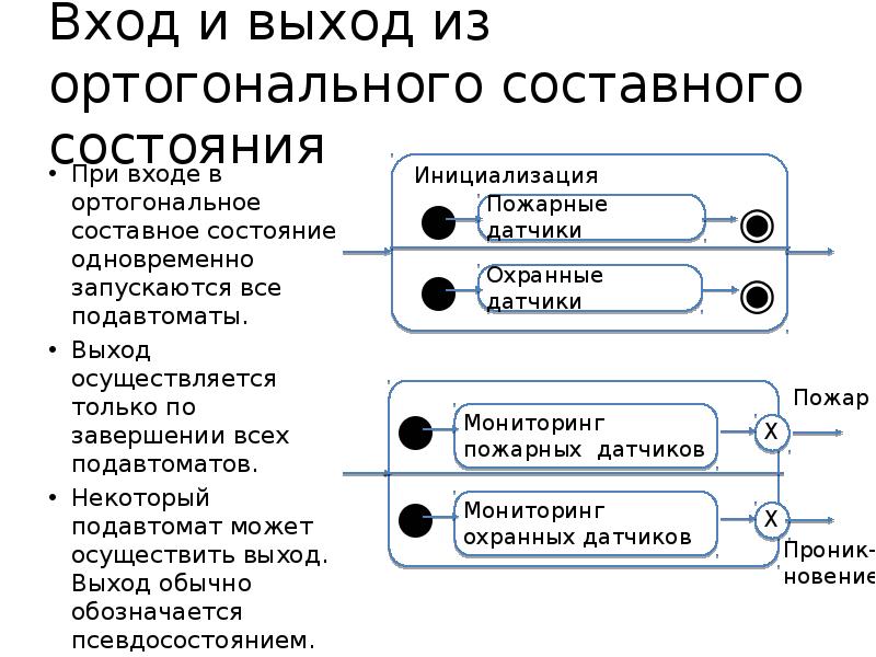 Осуществлен выход. Составное состояние. Вход и выход осуществляется. Как осуществляется выход. Супер состояния, параллельные состояния..