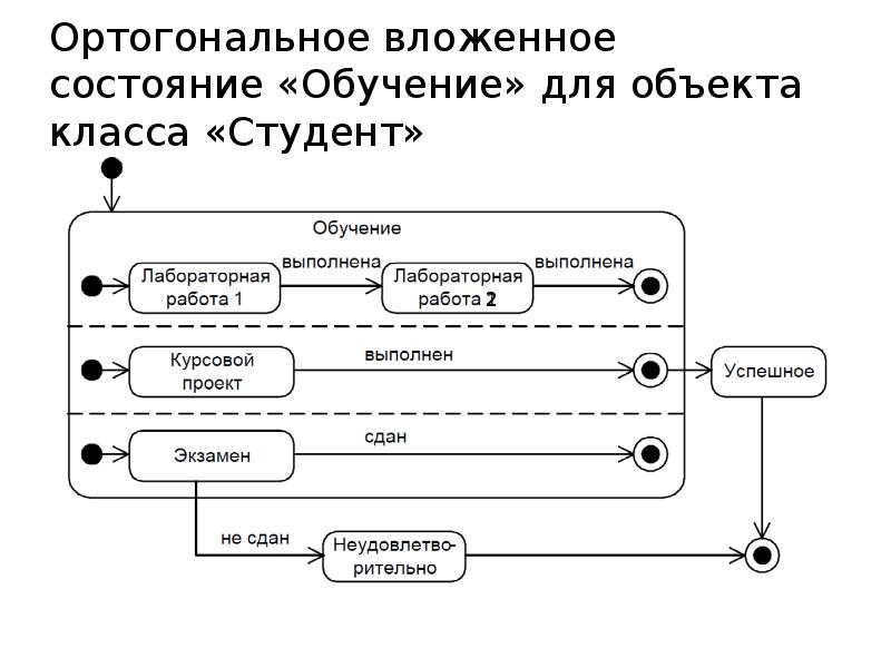 Состояние обучения. Вложенное состояние в uml. Ортогональное проектирование БД. Вложенные состояния.