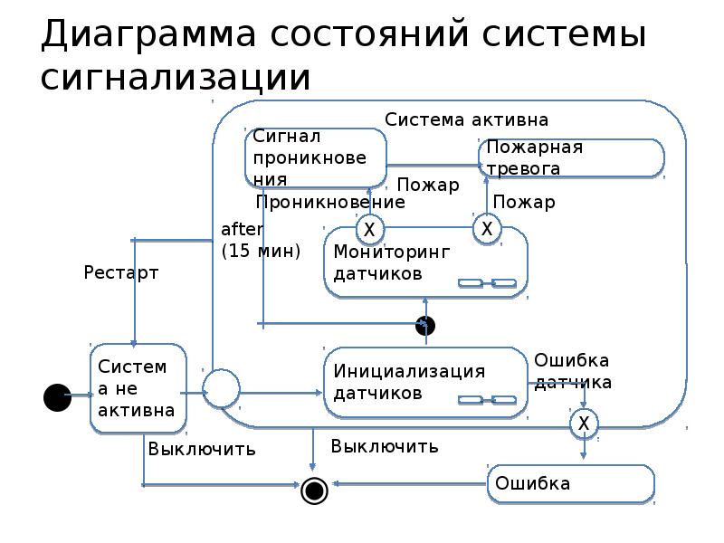 Диаграмма переходов состояний. Диаграмма состояния uml для магазина. Диаграмма переходов состояний uml. Диаграммы состояний программы uml. Диаграмма схем состояний uml.