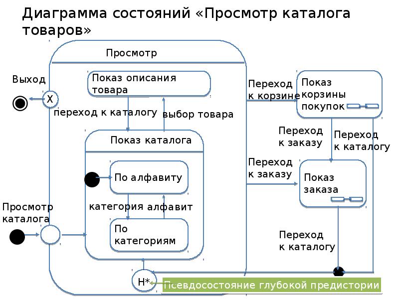 Диаграмма состояний содержит