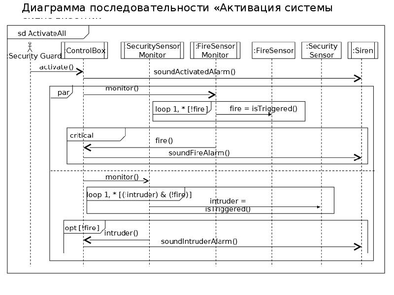 Диаграмма последовательности туроператор