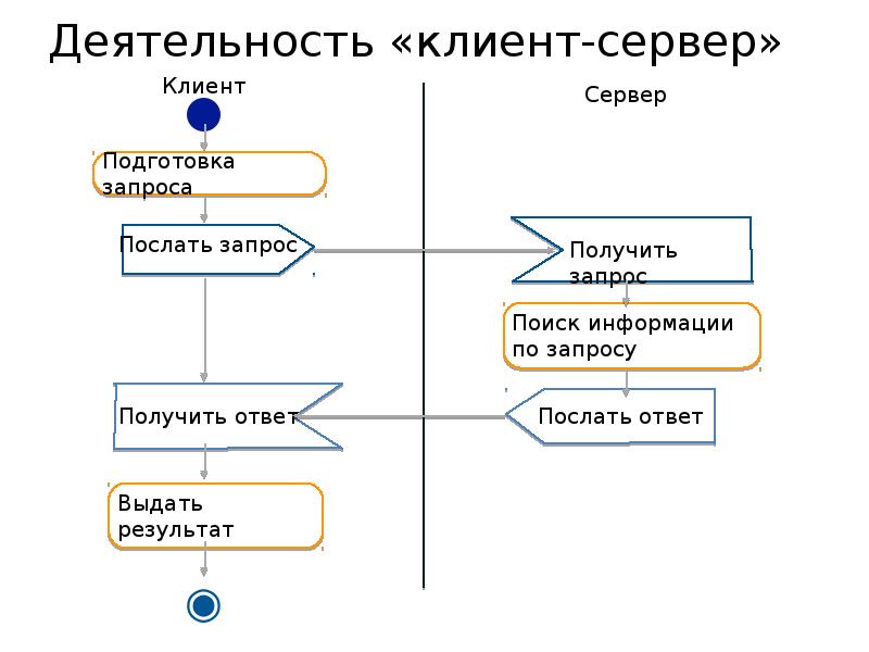 Деятельность клиента. Uml клиент сервер. Uml схемы клиент сервера. Параллельные ветви uml. Параллельный фрейм uml.