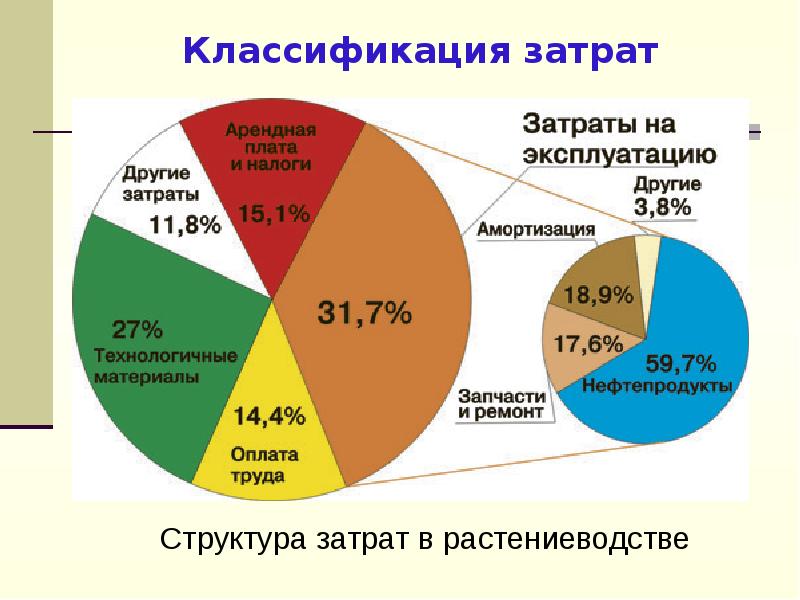 Структура себестоимости картинки