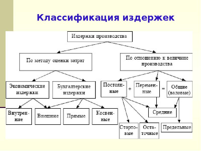 Издержки производства схема