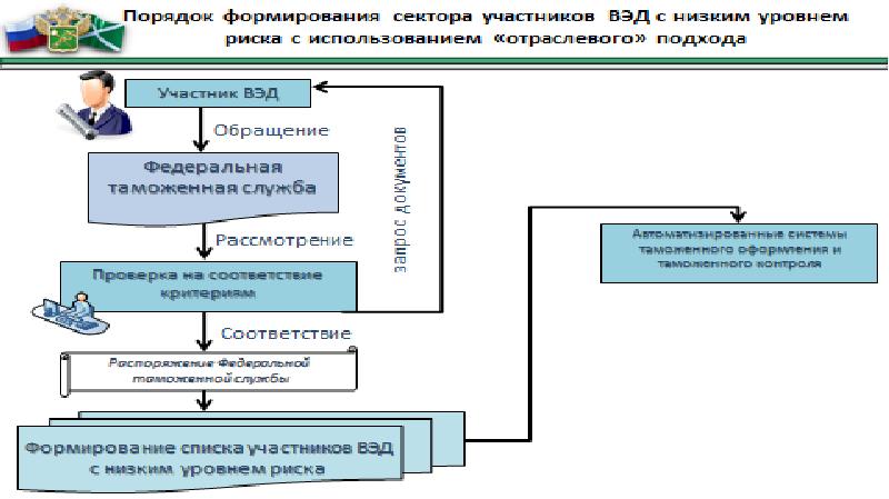 Система управления рисками в таможенном деле презентация