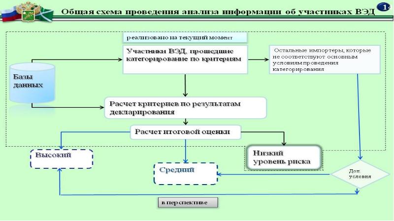 Схема таможенного контроля