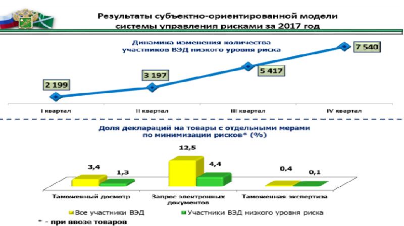 Система управления рисками в таможенном деле презентация