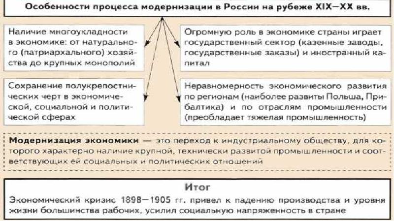 Социально экономическое развитие страны на рубеже xix xx вв презентация 9 класс торкунов