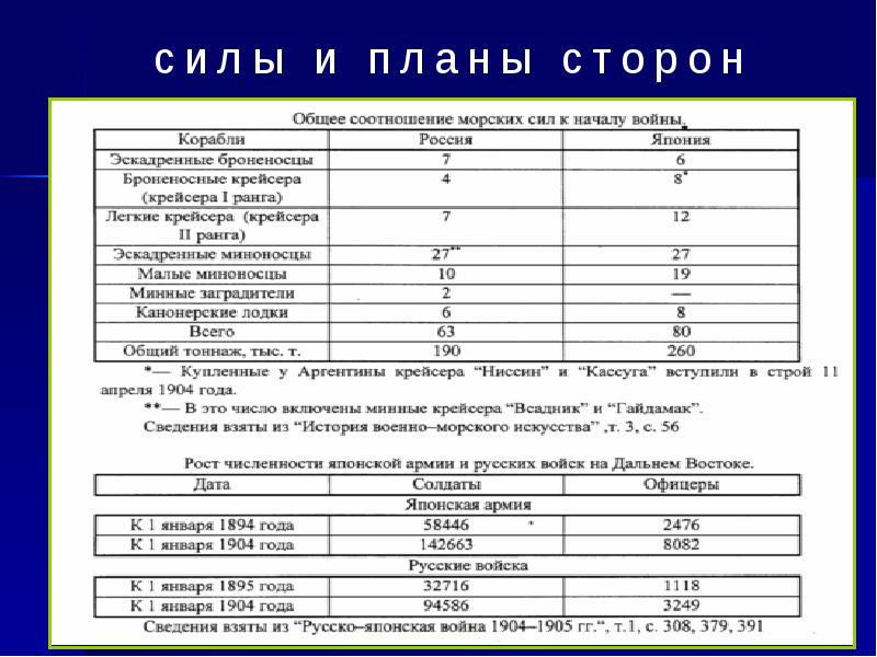 Цели русско японской. Соотношение сил в русско-японской войне 1904-1905. Русско-японская война соотношение сил таблица. Соотношение сил русской японской войны 1904.