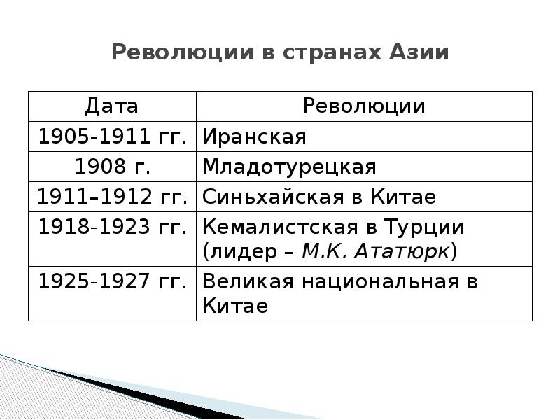 Страны азии в начале 20 века презентация