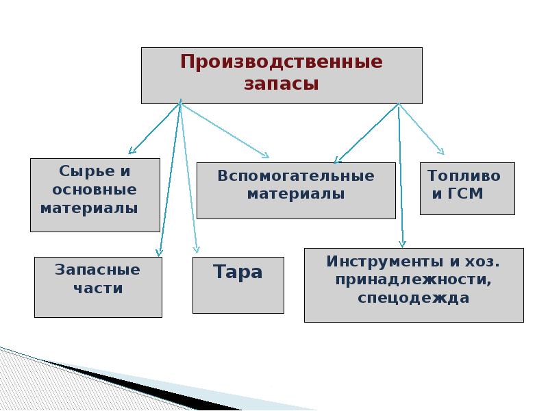 Общие материалы. Основные и вспомогательные материалы. Основные материалы и вспомогательные материалы. Вспомогательные материалы на предприятии. Перечислите вспомогательные материалы.