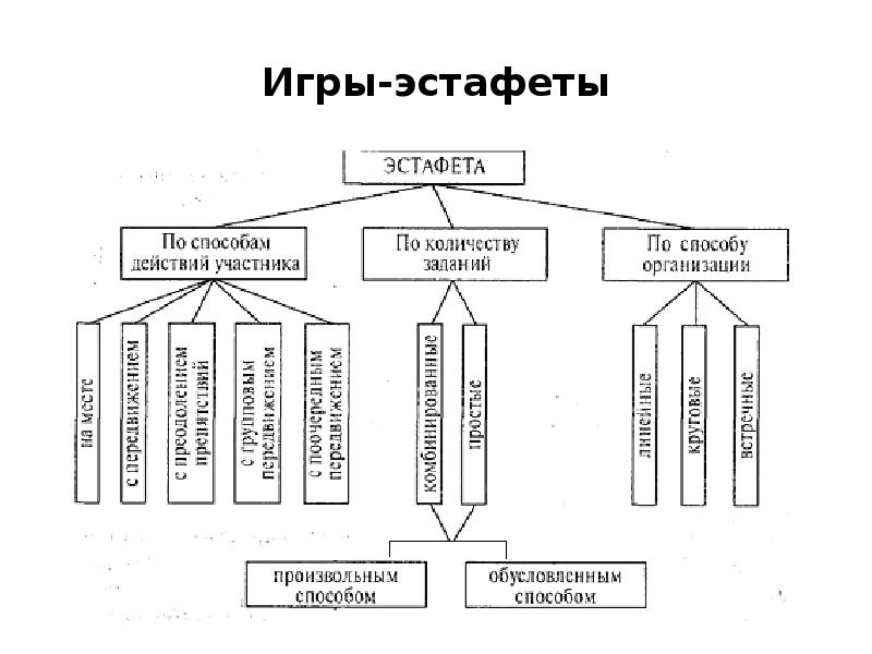 Как называется данная схема эстафета 3 участника