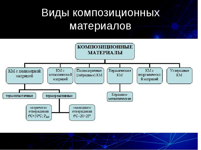 Композиционные материалы презентация