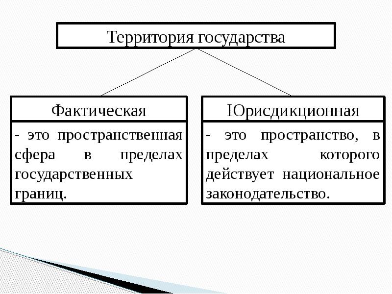 Российская государственная территория включает. Типы территорий государства. Понятие государственной территории. Виды территориального правления. Территория понятие.