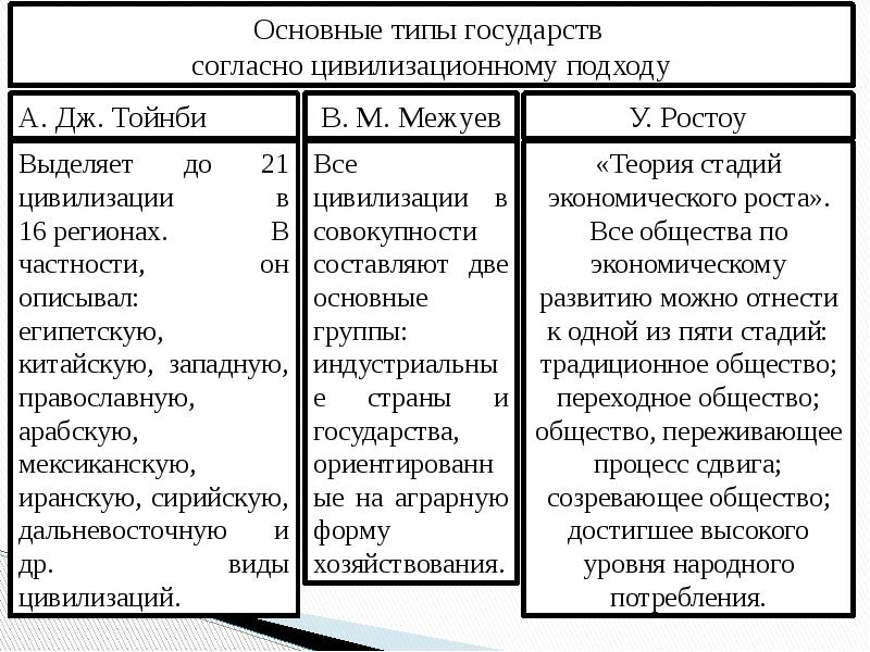 Определить тип государства. Типы государства. Виды и типы государств. Типы государств государств. Понятие сущность и типы государства.