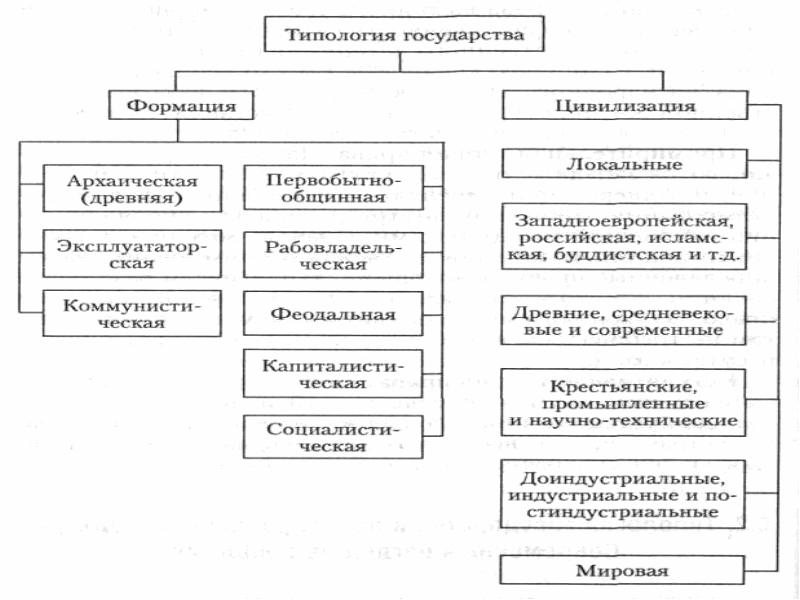 Определить тип государства. Формы государства типология государства ТГП. Понятие сущность и типы гос ва. Понятие типа государства и типология государств. Типология государств и типы государства.