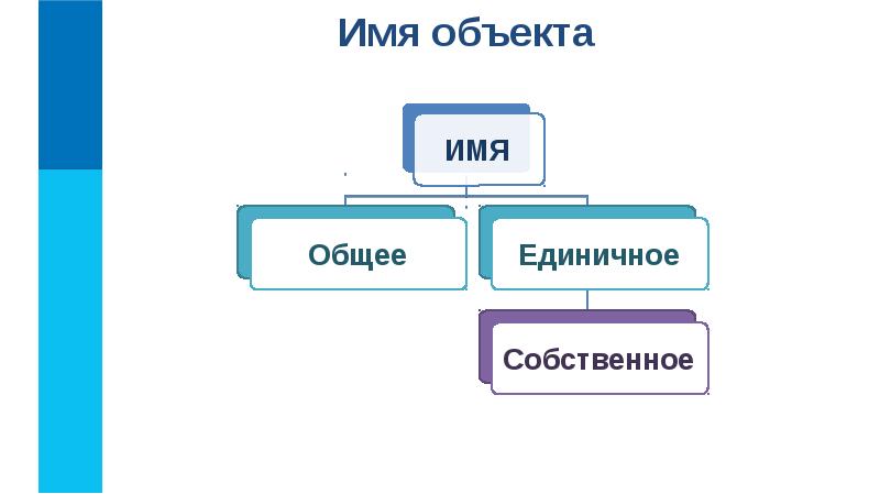 Заполни пропуски в схеме выбрав правильный ответ