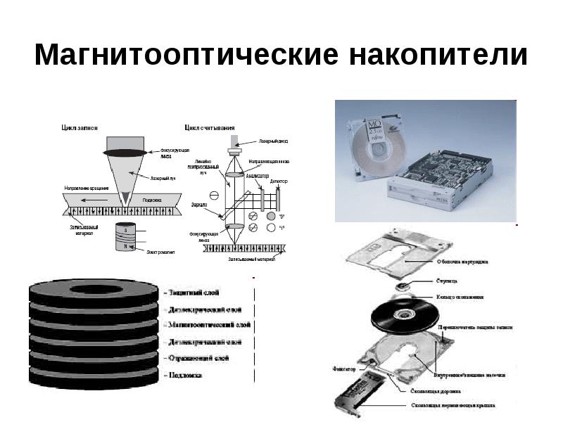 Системы памяти. Накопитель на магнитно-оптических дисках (НМОД). Магнито-оптических компакт-дисках. 1. Характеристика Магнито-оптических накопителей. Строение магнитооптического диска.