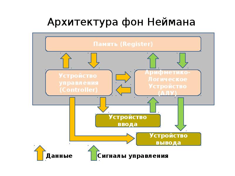 4 перечислите блоки составляющие схему компьютера по фон нейману