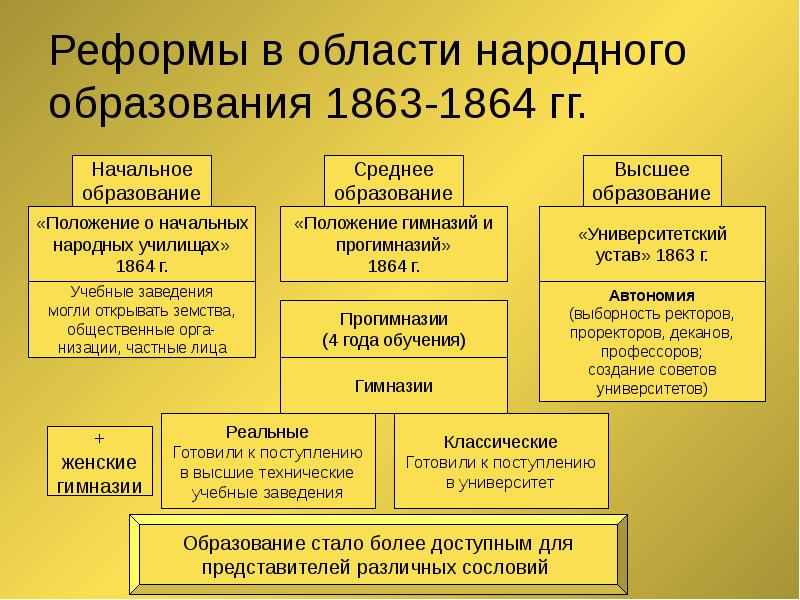 Презентация россия 19 века реформы или революция