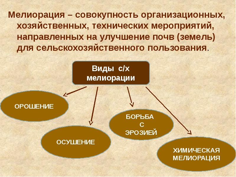 Мелиорация виды мелиорации. Мелиорация земель сельскохозяйственного назначения. Агропромышленный комплекс презентация. Перечислите виды мелиорации. Мелиорация схема.