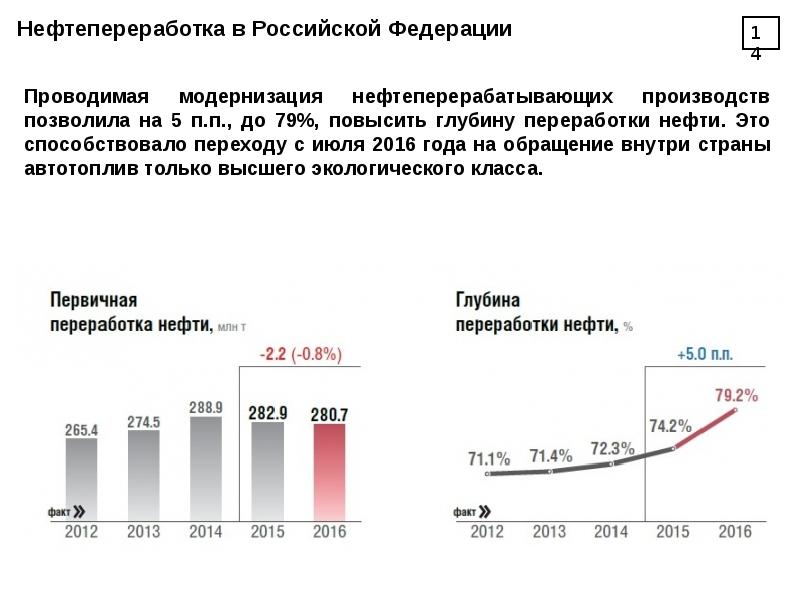 Глубина нефти. Объем первичной переработки нефти в России по годам. Объемы переработки нефти в России по годам. Глубина переработки нефти в России по годам. Глубина переработки нефтяного сырья России.