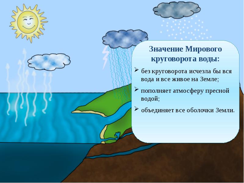 Мировой круговорот воды 5 класс география презентация