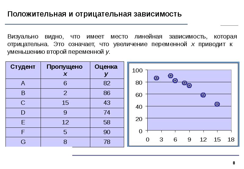 Положительные зависимости. Положительная и отрицательная зависимость. Положительная корреляция. Что означает линейная зависимость. Отрицательная корреляционная зависимость.