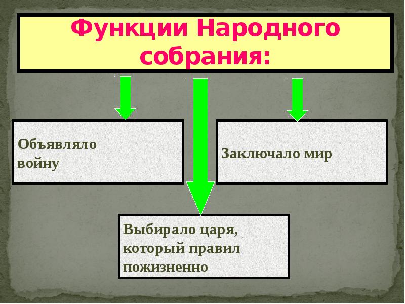 Чем занималось народное собрание. Роль народного собрания в Спарте. Функции народного собрания. Народное собрание схема. Роль народного собрания Афин.