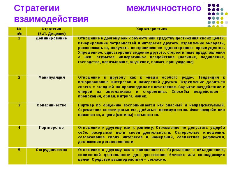 Межличностные отношения цель проекта