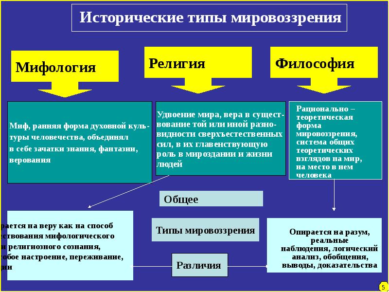 Признаки мировоззрения. Характеристика типов мировоззрения таблица. Исторические темы мировоззрения: мифология, религия, философия.. Исторические типы мировоззрения мифология религия философия. Исторические типы мировоззрения миф.