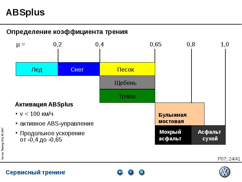 Коэффициент трения асфальта. Сервисный коэффициент. Коэффициент трения снега. Коэф трения на мокром асфальте. Коэффициент трения на мокром асфальте фи.