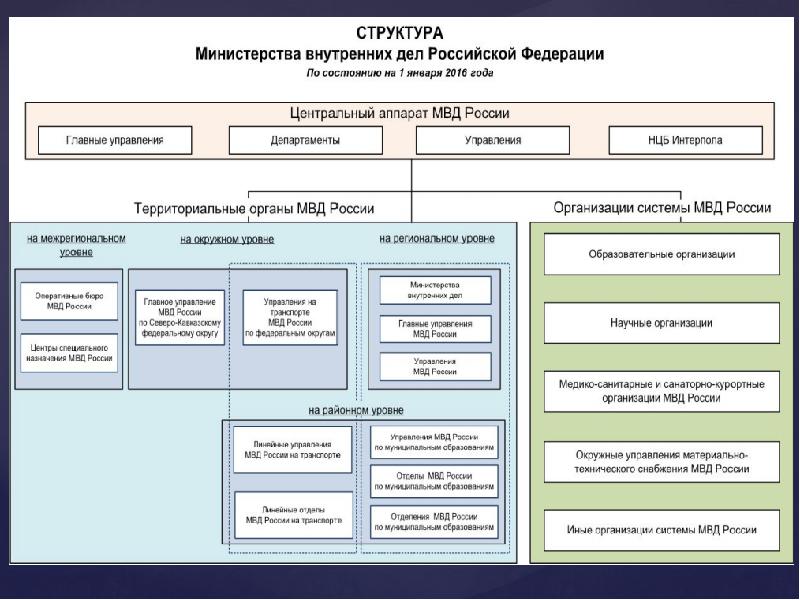 Структура овд рф схема