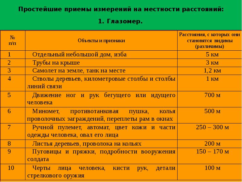 Приемы измерений. Измерение расстояний на местности. Измерение расстояний на местности (таблица). Способы измерения расстояния на местности. Измерение расстояний на местности разными способами.