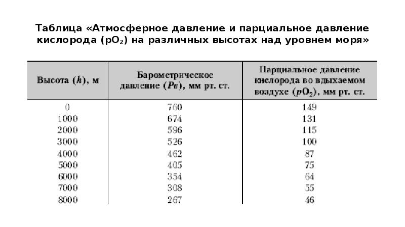 Какова высота москвы над уровнем моря. Атмосферное давление и высота над уровнем моря таблица. Парциальное давление кислорода на разных высотах над уровнем моря. Атмосферное давление на разных высотах таблица. Таблица парциального давления кислорода на разных высотах.