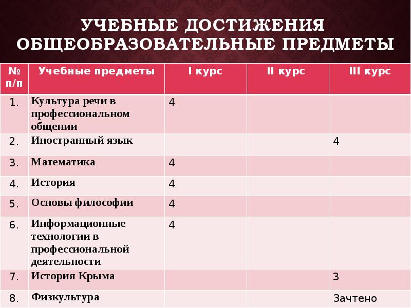 Учебные даты. Общеобразовательные предметы.