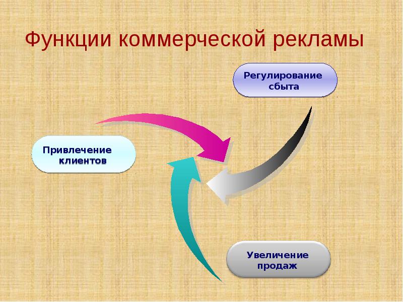 Функции рекламы в картинках