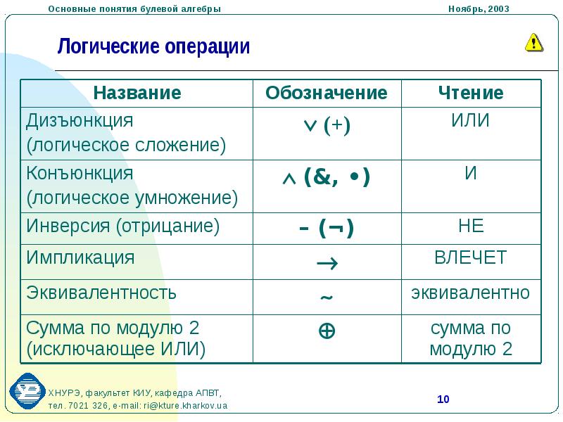 Булева алгебра. Булевый операции. Булева Алгебра знаки. Булева Алгебра обозначения. Булева Алгебра операции.