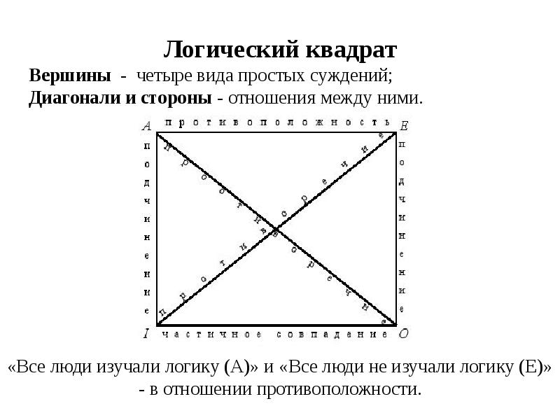 В схеме логического квадрата представлены