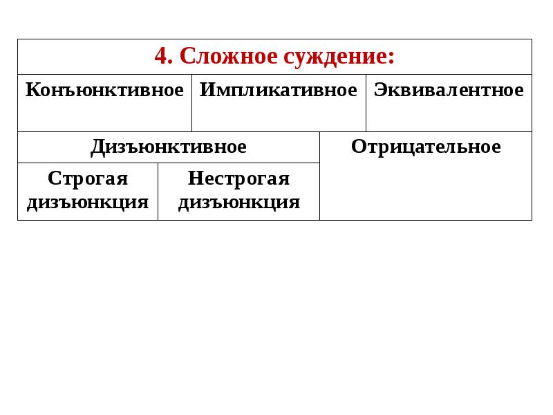 4 типа суждения. Сложное конъюнктивное суждение. Сложное импликативное суждение. Разделительные (дизъюнктивные) суждения. Дизъюнктивное суждение пример.