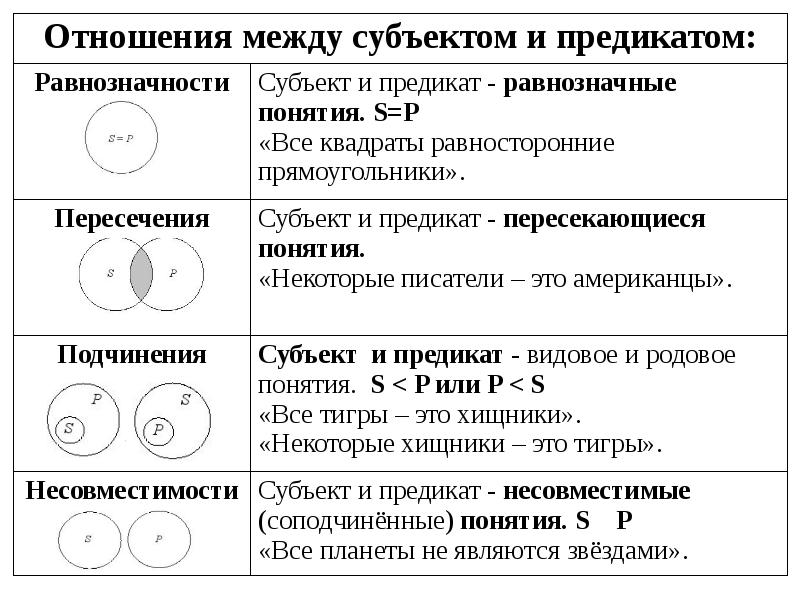 Объемы какой пары понятий соотносятся так как на следующей схеме