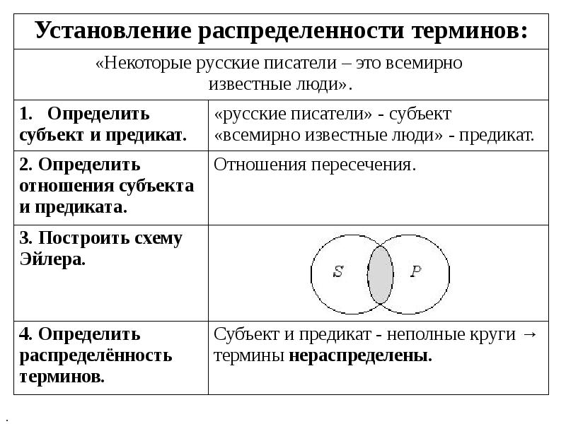 Тип суждения который выражен в логической схеме некоторые s суть p