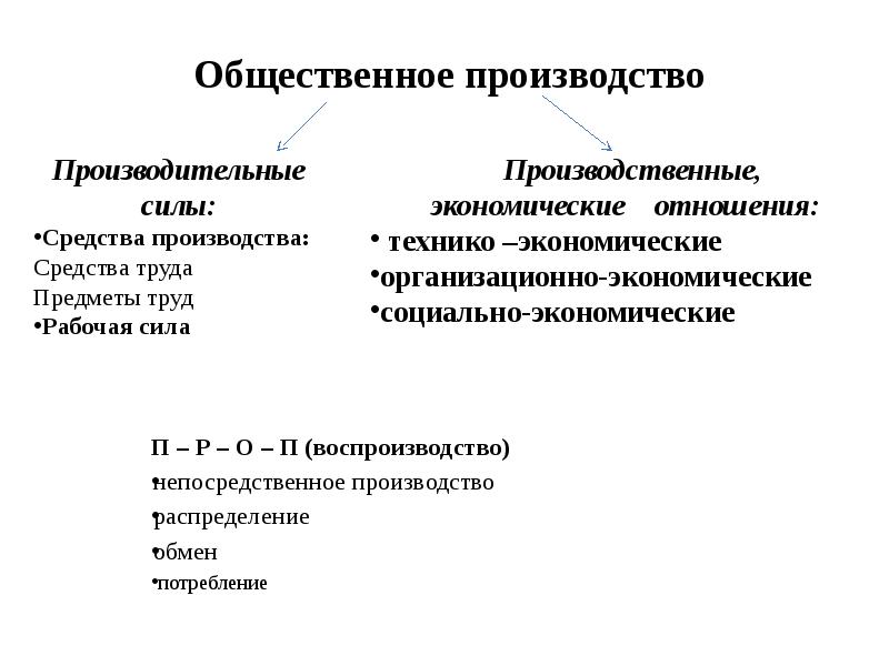 Общественное производство      П – Р –