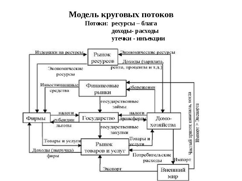 Модель круговых потоков Потоки: ресурсы – блага    