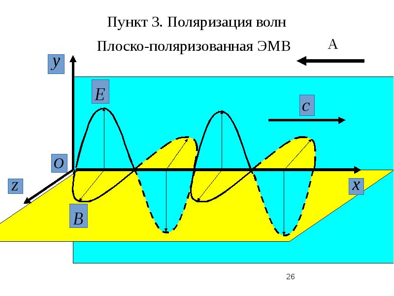 Электрическая магнитная волна. График электромагнитной волны. Графическое представление электромагнитной волны. Поляризованная электромагнитная волна 7.1. Графическое и математическое представление электромагнитной волны.