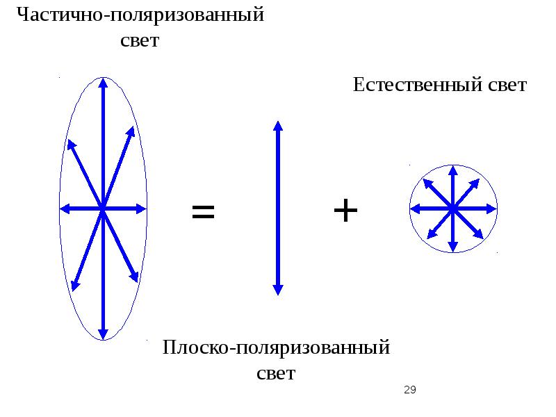 Поляризованный свет. Естественный поляризованный и частично поляризованный свет. Естественный свет частично поляризованный плоскополяризованный. Естественный свет. Поляризованный свет. Плоскополяризованный свет.. Частично прляризован свет.