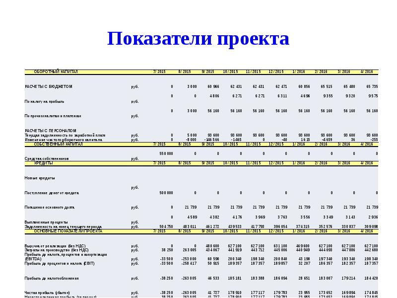 Показатели проекта